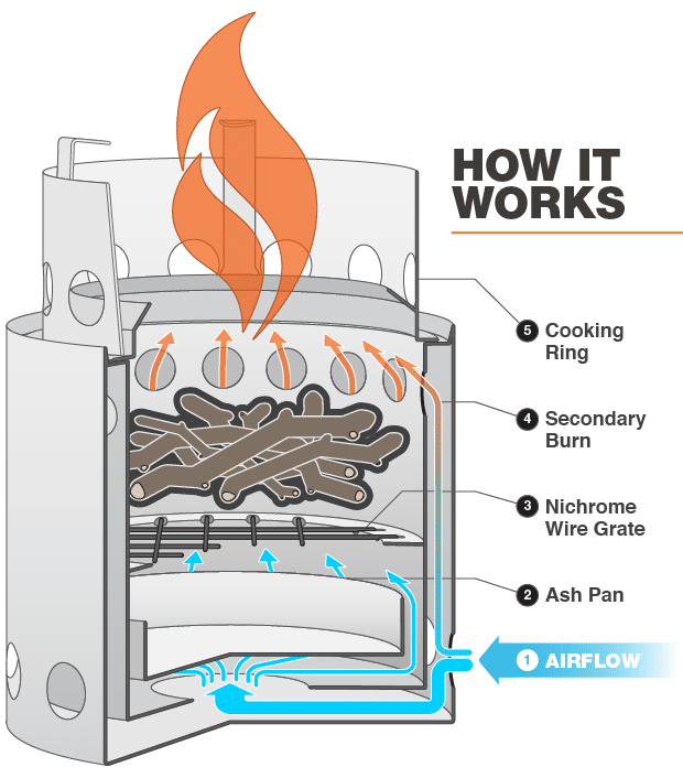 How the Solo Stove Campfire Works How the Solo Stove Campfire Works