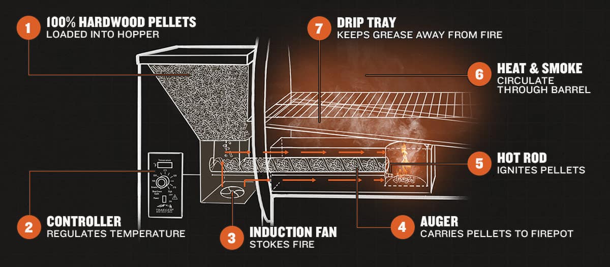 How a wood pellet grill works