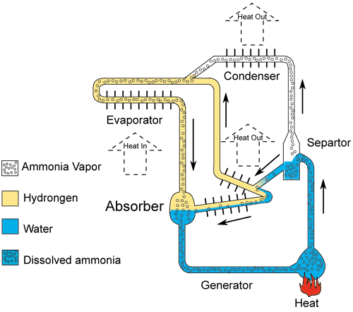 How an RV refrigerator works