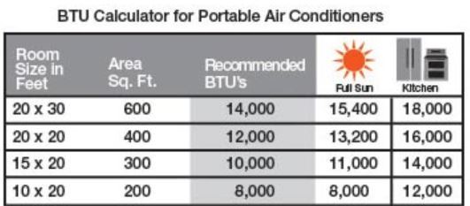 Air Conditioner Square Footage Chart