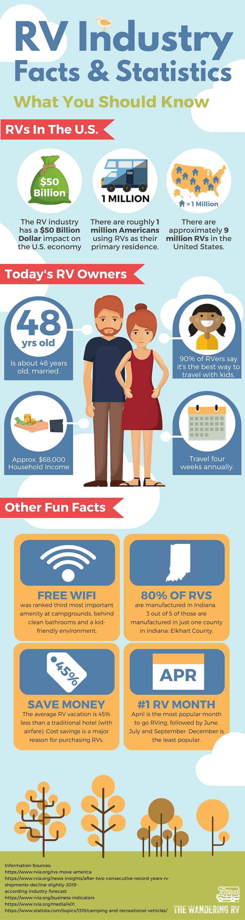 RV Industry Statistics, Facts & Trends Infographic