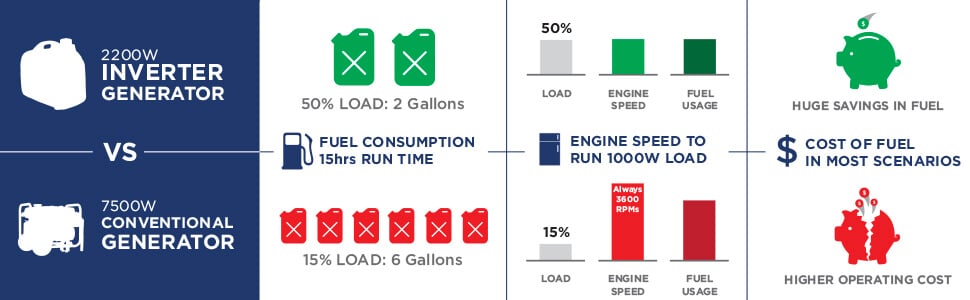 Inverter Generator vs Conventional Generator Infographic