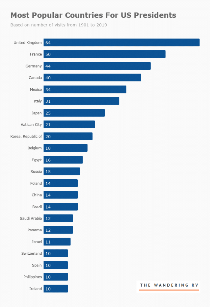 most presidential trips