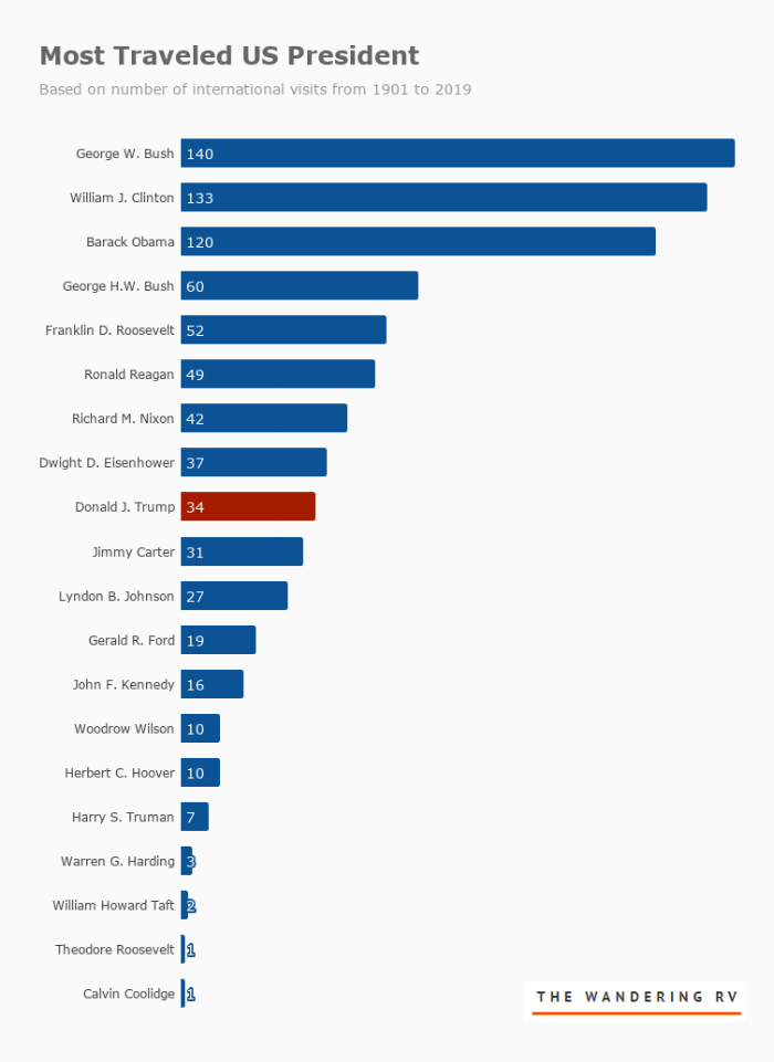 most presidential trips