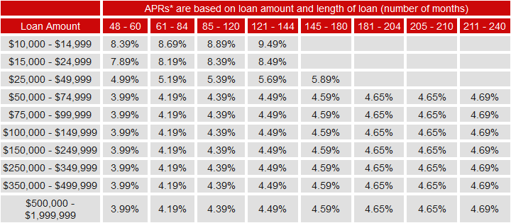 RV Loan Rates Chart