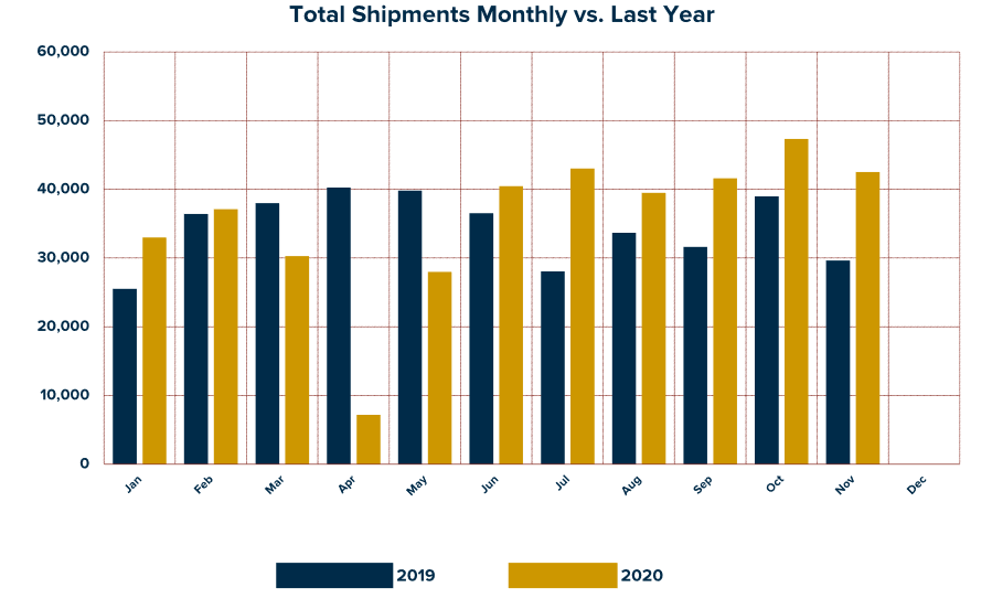 Total RV Shipments 2019-2020 Total RV Shipments 2019-2020