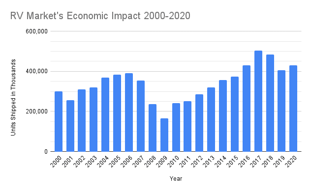 RV Market's Economic Impact 2000-2020