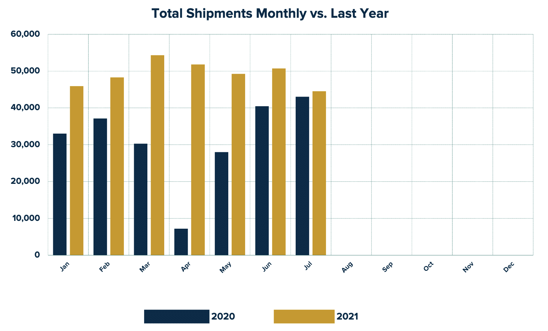 RV Sales By Month 2020 to 2021