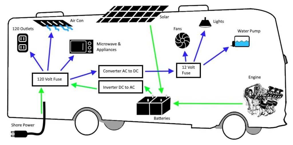 RV Electrical System Explanation