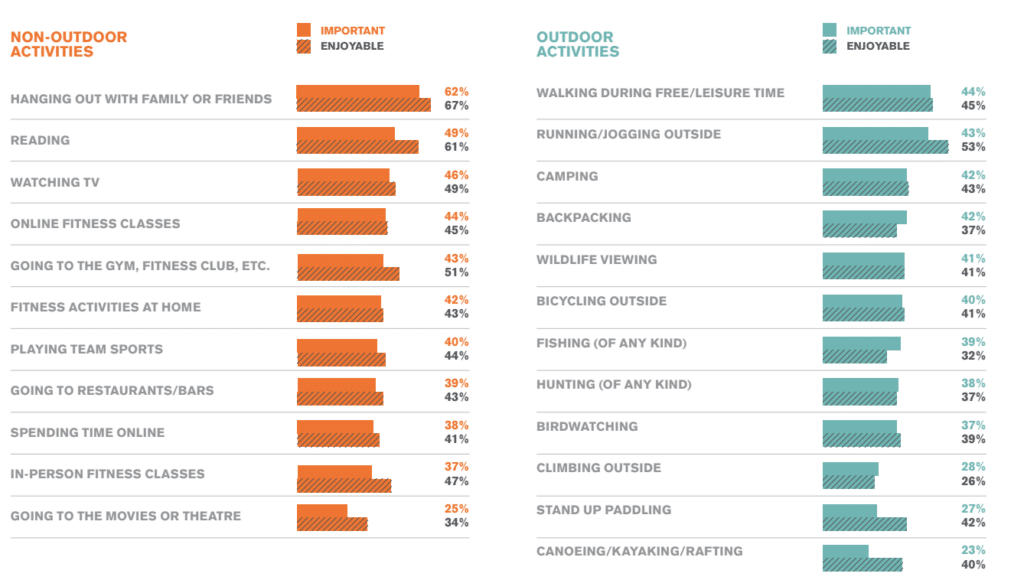 Outdoor/Non-Outdoor Activities