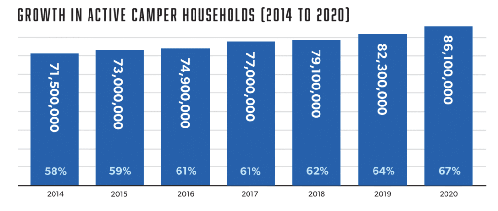 Growth in active camper households