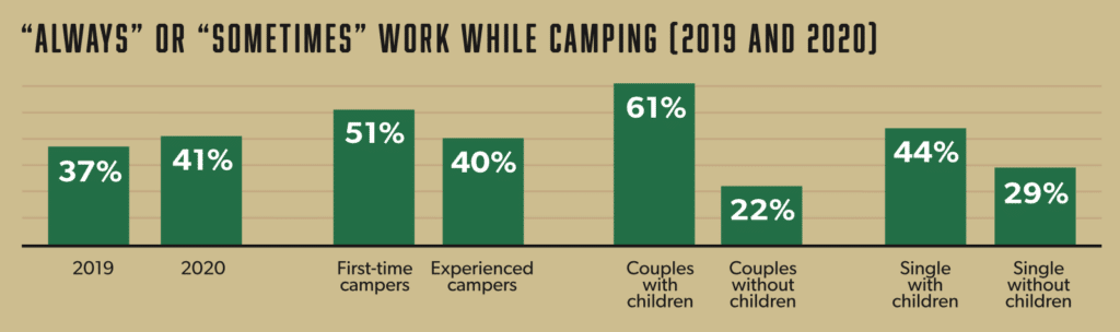 Work While Camping