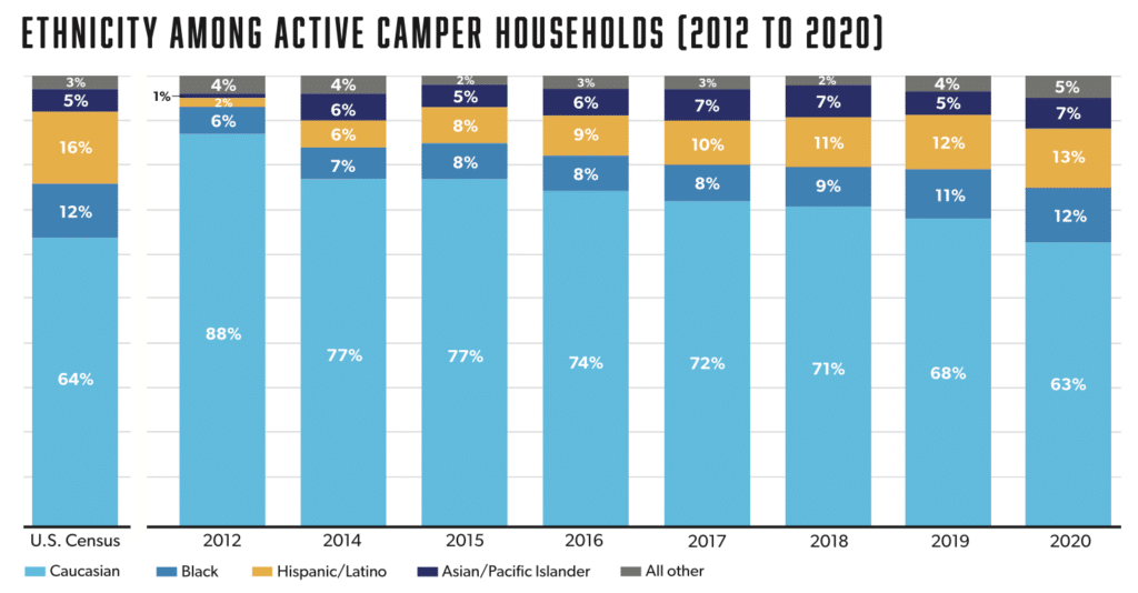 Ethnicity Among Campers