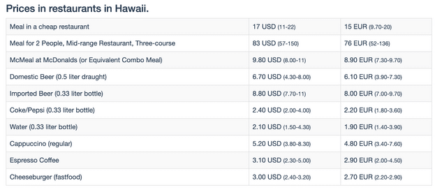 Food prices in hawaii