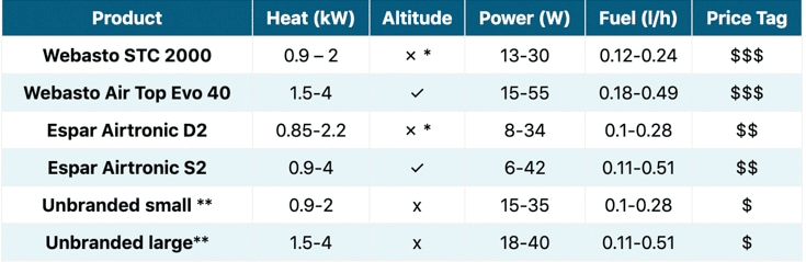 Diesel heater comparison table