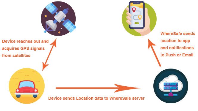 How the wheresafe gps tracker works