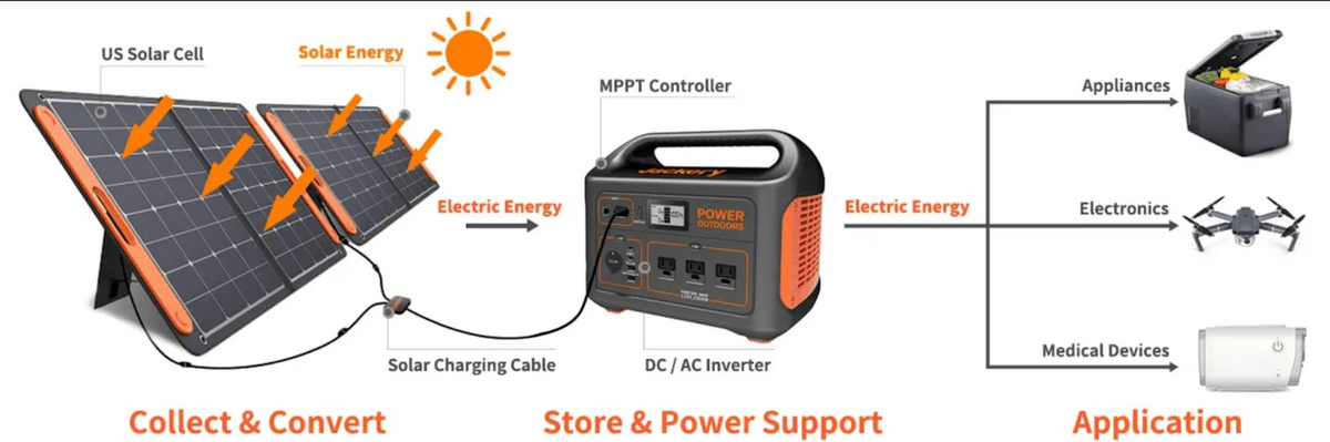 How a solar generator works