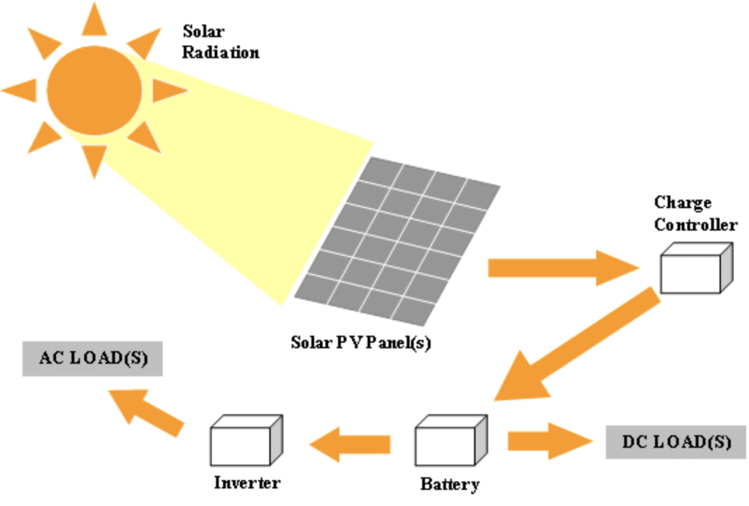 Diagram of solar power